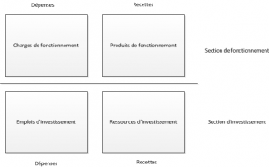 Comptes & Budget De La Commune : Notions De Base | ACTION Nogent